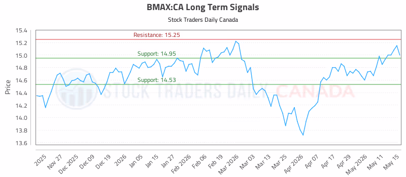 Stock Chart for BMAX:CA