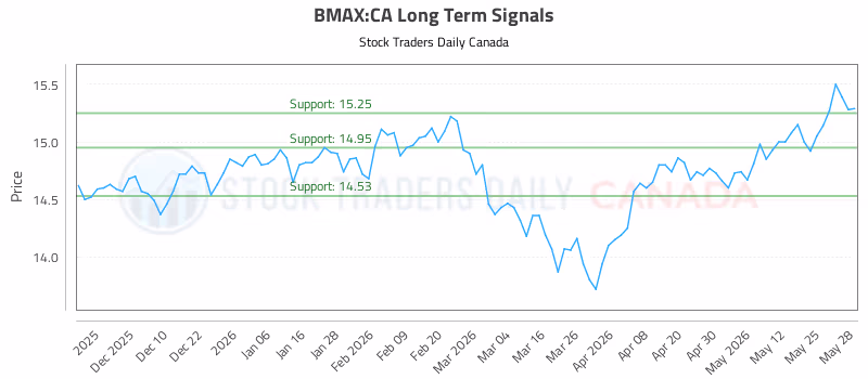 Stock Chart for BMAX:CA