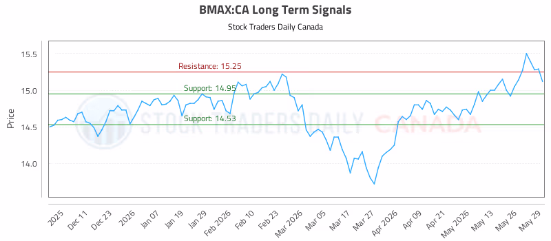 Stock Chart for BMAX:CA