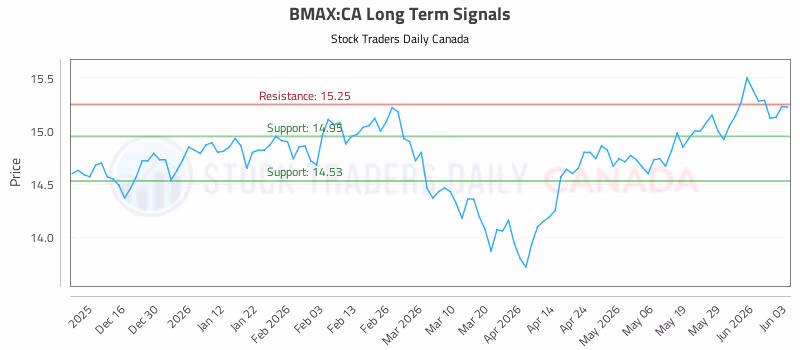 Stock Chart for BMAX:CA
