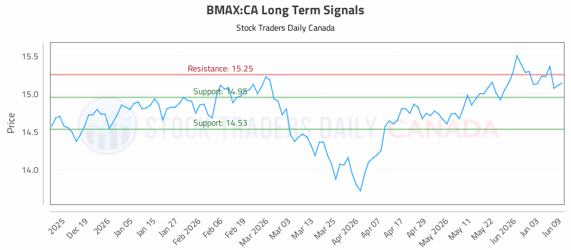 Stock Chart for BMAX:CA