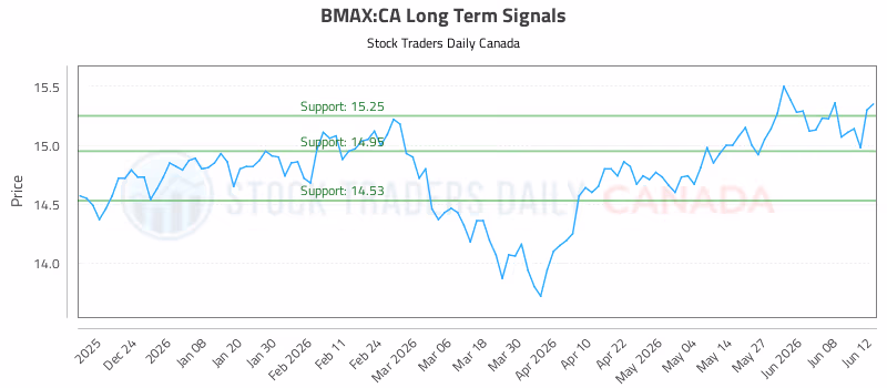 Stock Chart for BMAX:CA
