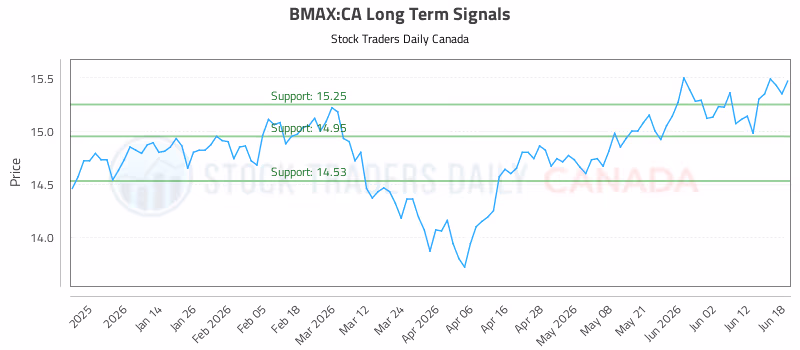 Stock Chart for BMAX:CA