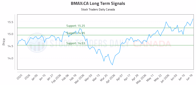 Stock Chart for BMAX:CA