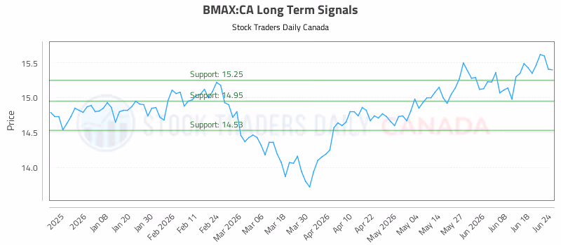 Stock Chart for BMAX:CA