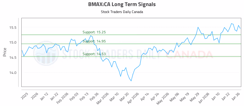 Stock Chart for BMAX:CA