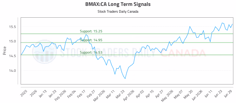 Stock Chart for BMAX:CA
