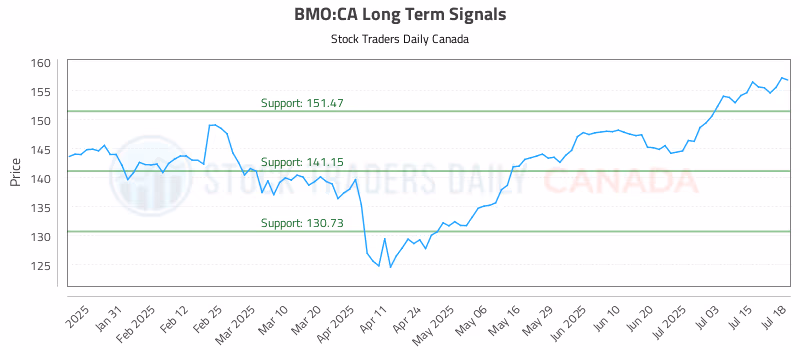 Stock Chart for BMO:CA