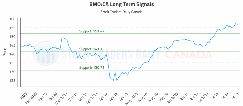 Stock Chart for BMO:CA