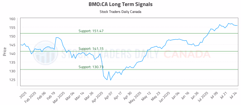 Stock Chart for BMO:CA