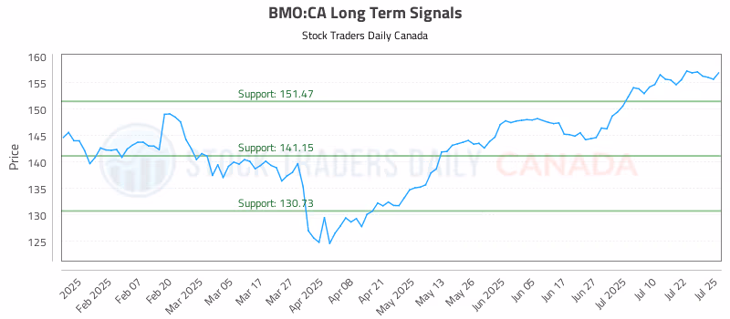 Stock Chart for BMO:CA