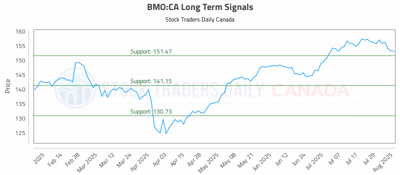 Stock Chart for BMO:CA