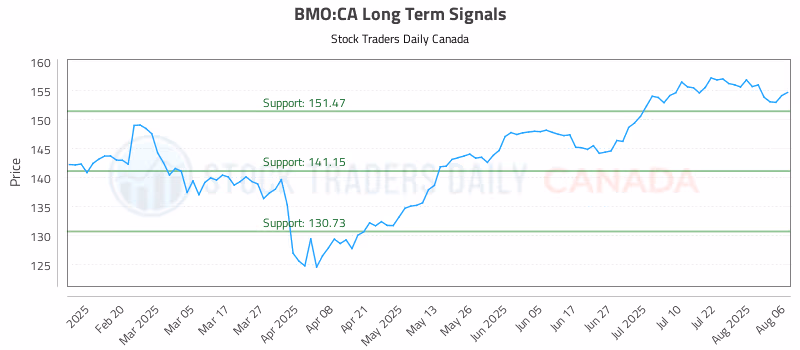 Stock Chart for BMO:CA