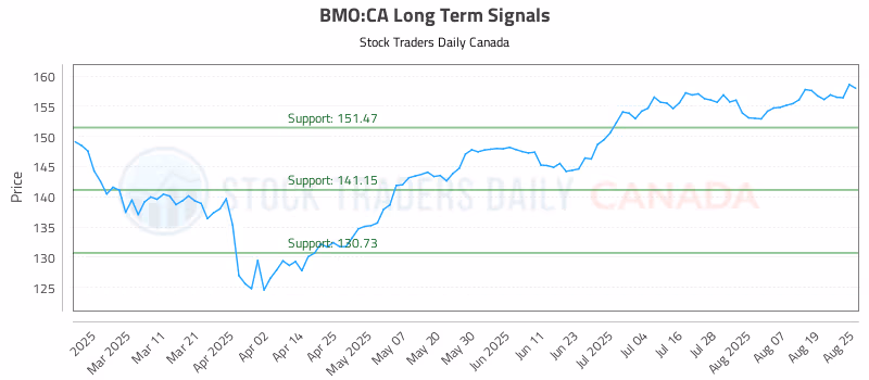 Stock Chart for BMO:CA