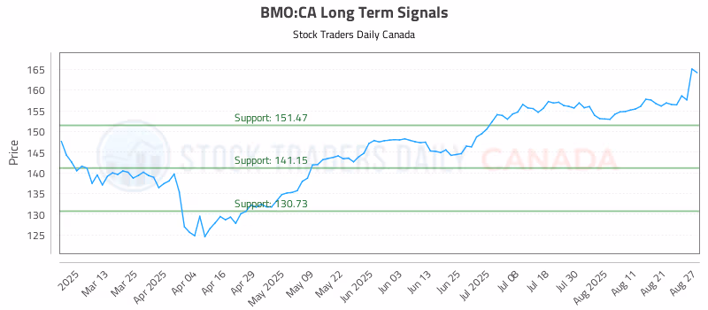 Stock Chart for BMO:CA