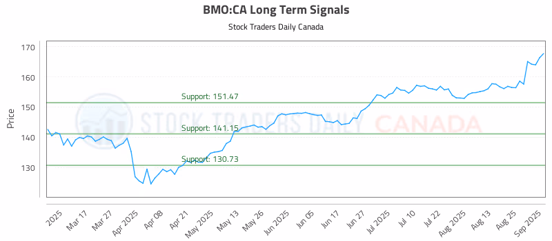 Stock Chart for BMO:CA