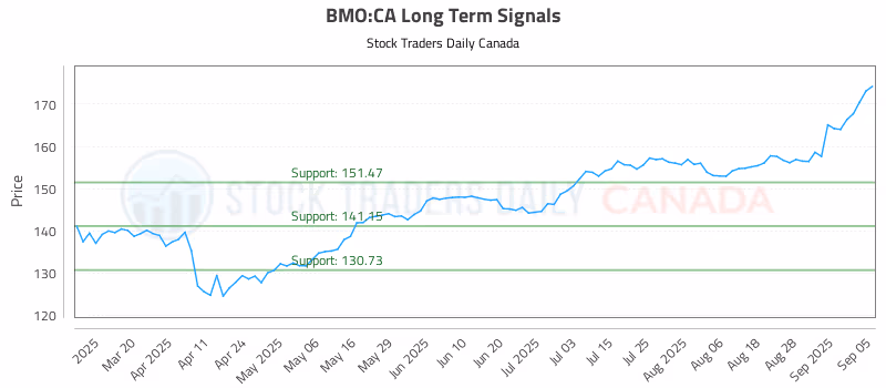 Stock Chart for BMO:CA