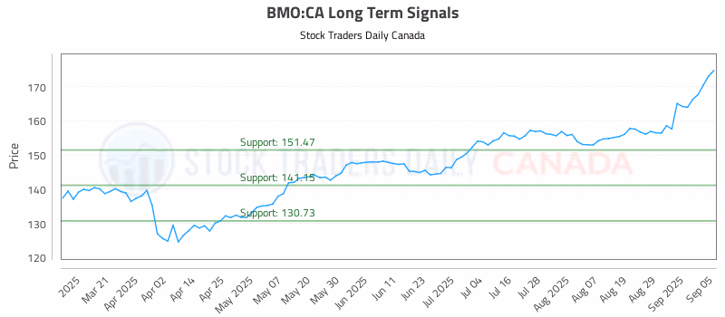 Stock Chart for BMO:CA