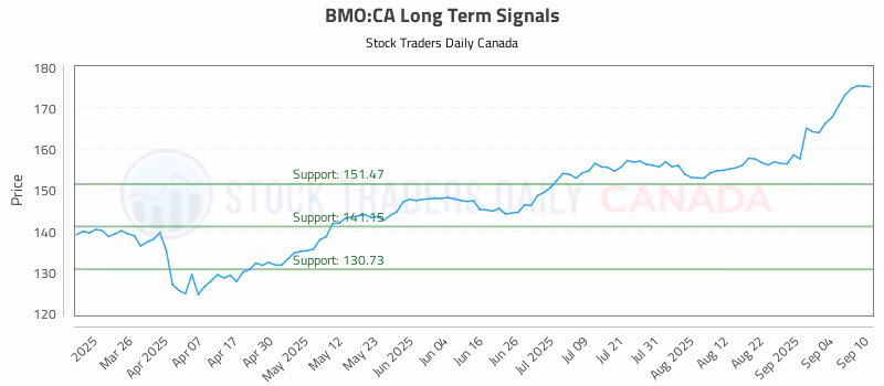 Stock Chart for BMO:CA