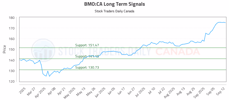 Stock Chart for BMO:CA