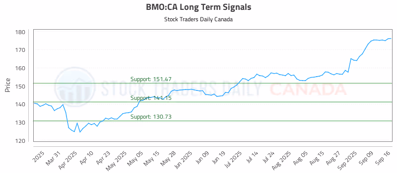 Stock Chart for BMO:CA