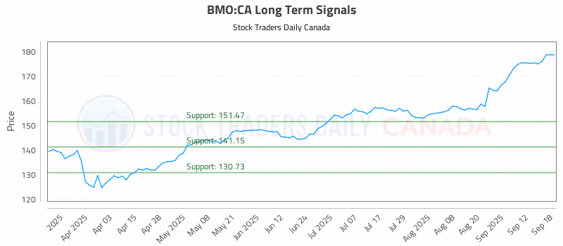 Stock Chart for BMO:CA