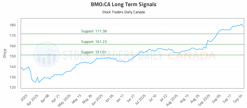 Stock Chart for BMO:CA