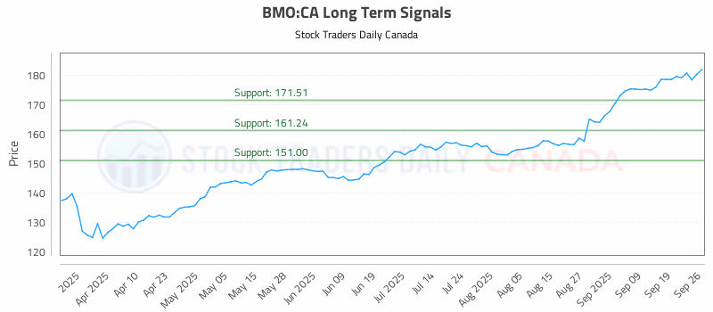 Stock Chart for BMO:CA