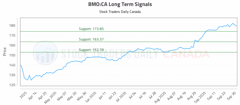 Stock Chart for BMO:CA