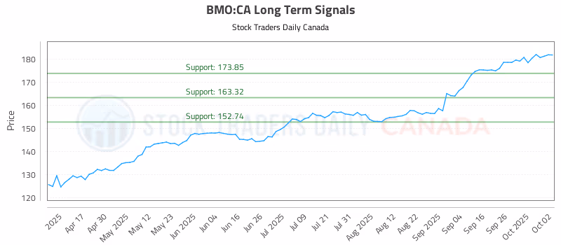 Stock Chart for BMO:CA