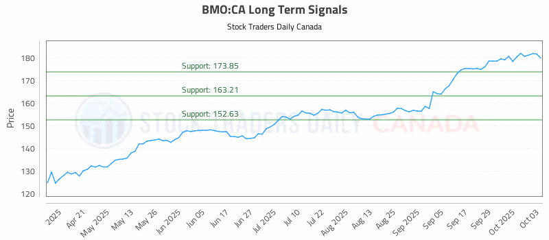 Stock Chart for BMO:CA