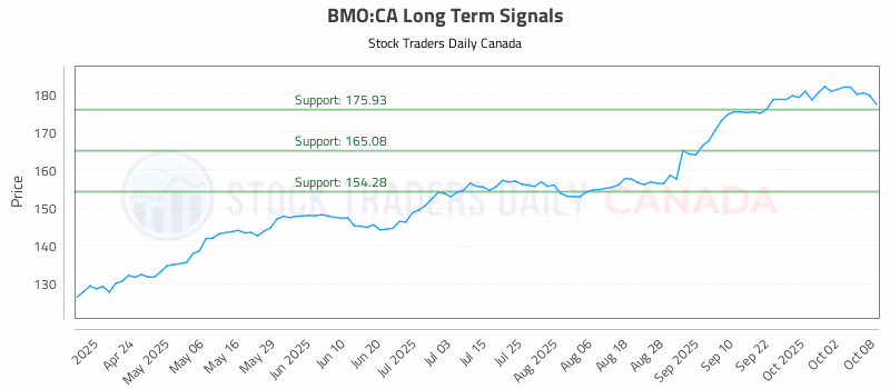 Stock Chart for BMO:CA