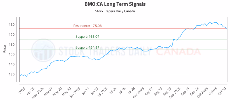 Stock Chart for BMO:CA