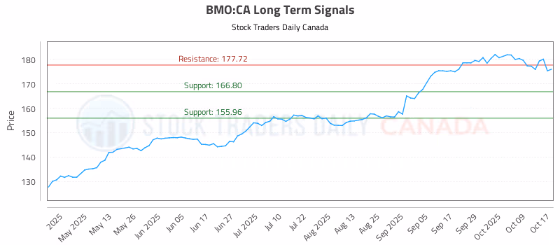 Stock Chart for BMO:CA