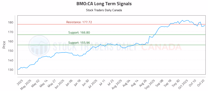 Stock Chart for BMO:CA