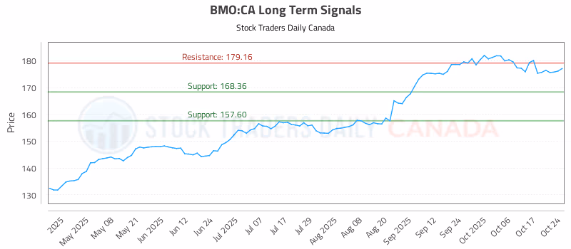 Stock Chart for BMO:CA