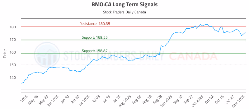 Stock Chart for BMO:CA