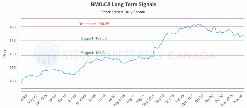 Stock Chart for BMO:CA