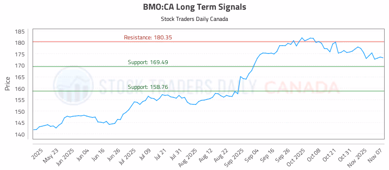 Stock Chart for BMO:CA