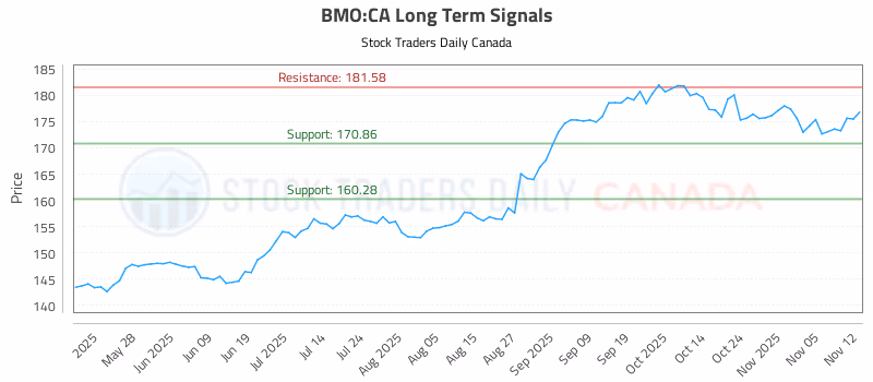 Stock Chart for BMO:CA
