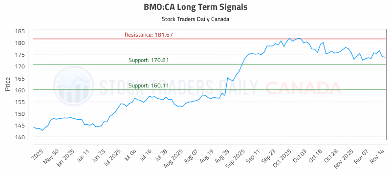 Stock Chart for BMO:CA