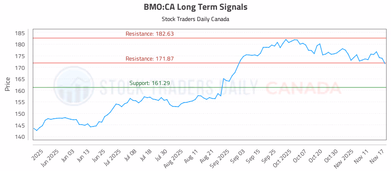 Stock Chart for BMO:CA