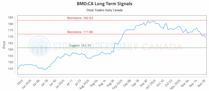 Stock Chart for BMO:CA