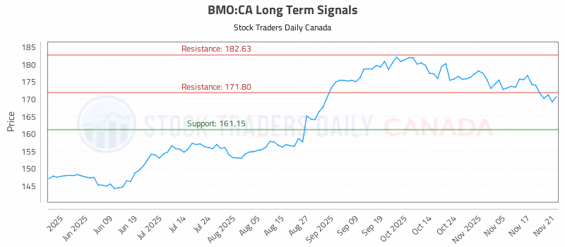 Stock Chart for BMO:CA