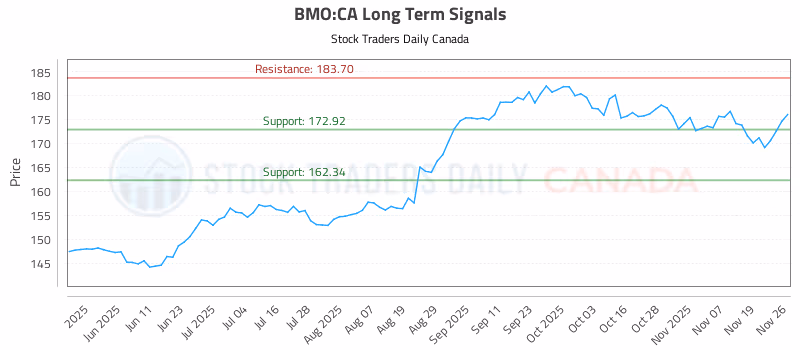 Stock Chart for BMO:CA