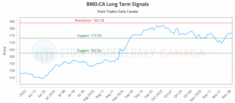 Stock Chart for BMO:CA