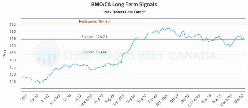 Stock Chart for BMO:CA
