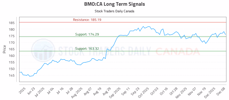 Stock Chart for BMO:CA