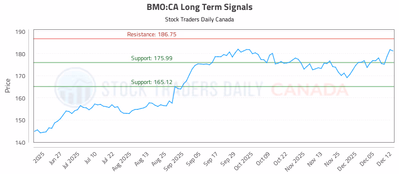 Stock Chart for BMO:CA