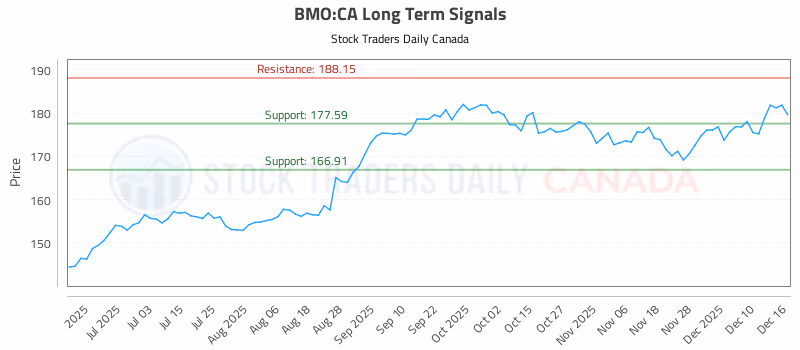 Stock Chart for BMO:CA